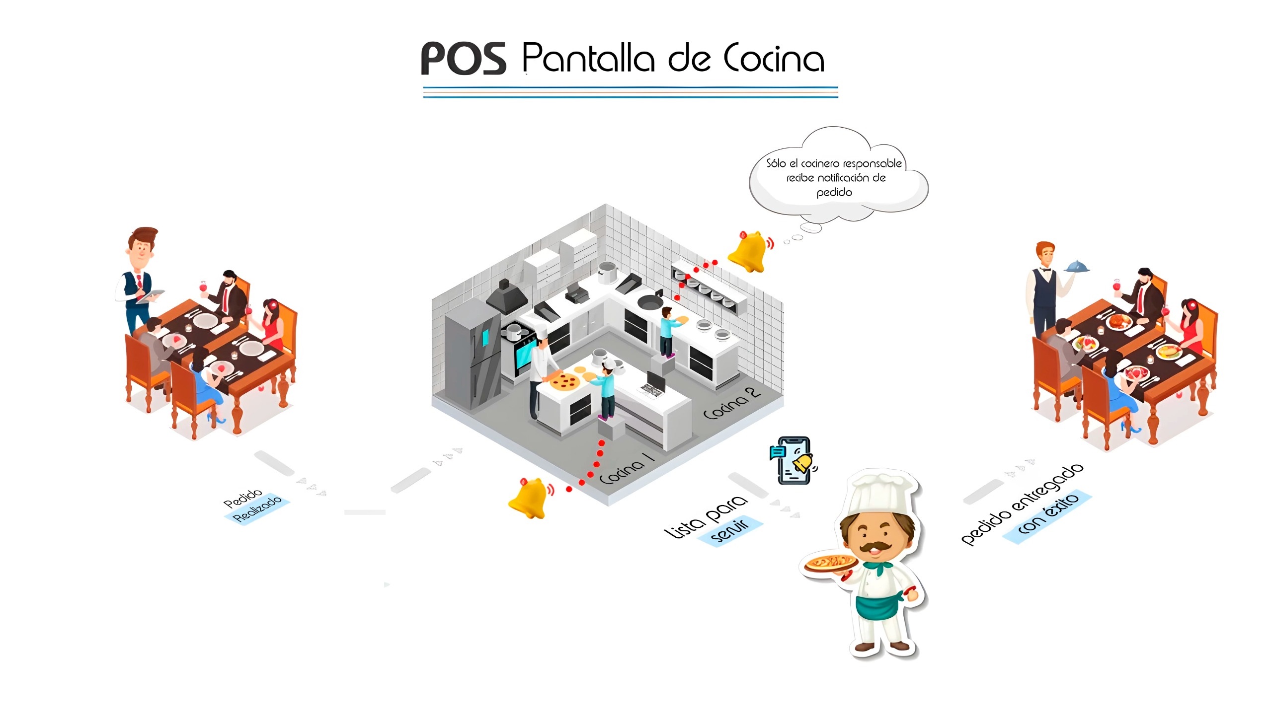 Sistema POS responsive para móvil tablet y ordenador